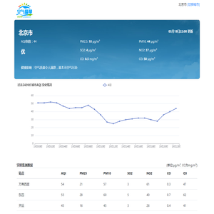 全国实时空气质量指数PM2.5查询